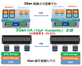 3Gen 虛擬化平台 HA (High Availability) 軟體照片